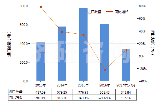 2013-2017年7月中國(guó)二氧化碳(HS28112100)進(jìn)口量及增速統(tǒng)計(jì)